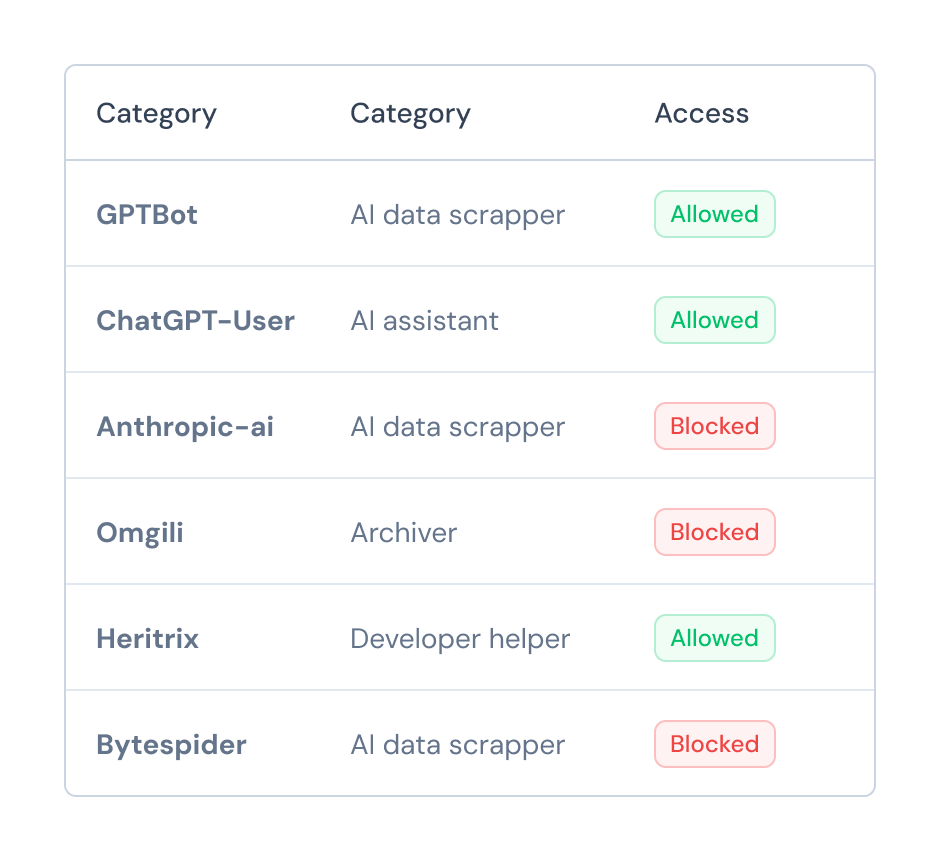 Bot Access Manager